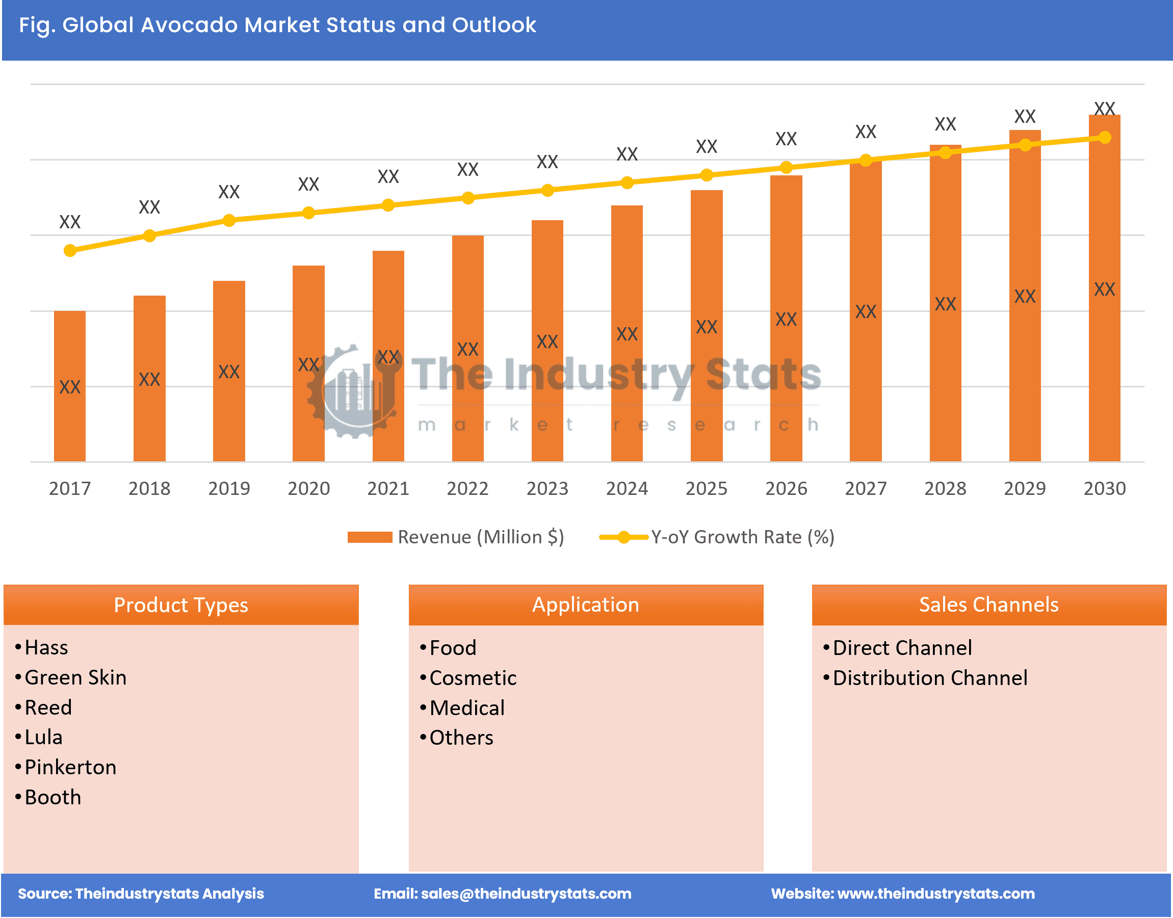 Avocado Status & Outlook